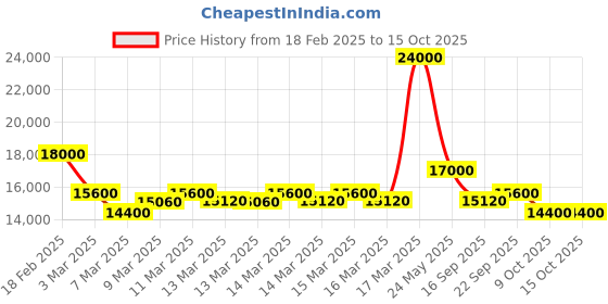 ajio.com maserati Man Analogue Watch maserati Price History Graph from 18 Feb 2025 to 14 Oct 2025
