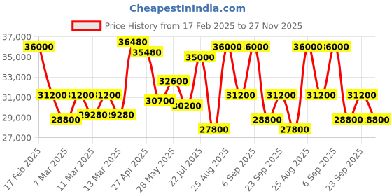 ajio.com maserati Man Analogue Watch maserati Price History Graph from 17 Feb 2025 to 27 Nov 2025