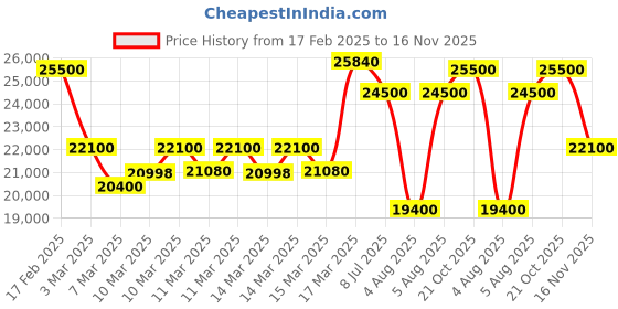 ajio.com maserati Man Analogue Watch maserati Price History Graph from 17 Feb 2025 to 16 Nov 2025