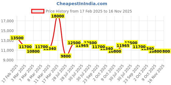 ajio.com maserati Man Analogue Watch maserati Price History Graph from 17 Feb 2025 to 16 Nov 2025