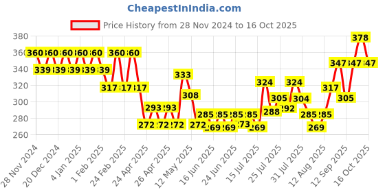 ajio.com damensch Man Ankle-Length Socks damensch Price History Graph from 28 Nov 2024 to 16 Oct 2025