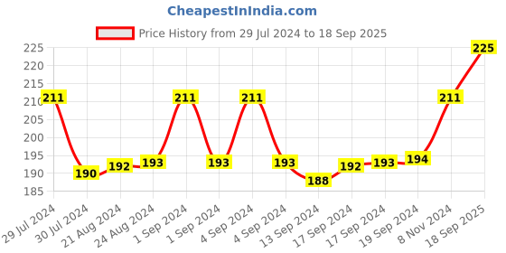 ajio.com man arden Ankle-Length Cotton Socks man arden Price History Graph from 29 Jul 2024 to 18 Sep 2025