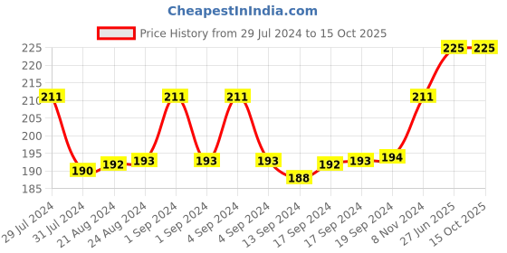 ajio.com man arden Ankle-Length Socks man arden Price History Graph from 29 Jul 2024 to 14 Oct 2025