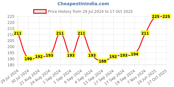 ajio.com man arden Ankle-Length Socks man arden Price History Graph from 29 Jul 2024 to 16 Oct 2025