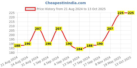 ajio.com man arden Ankle-Length Socks man arden Price History Graph from 21 Aug 2024 to 13 Oct 2025