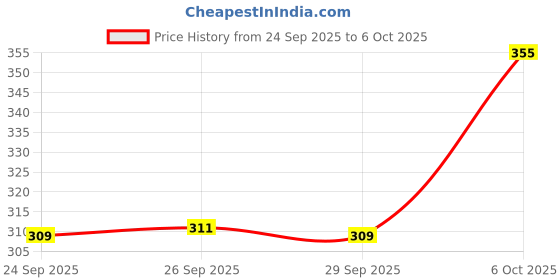 ajio.com man arden Beard & Face Wash man arden Price History Graph from 24 Sep 2025 to 6 Oct 2025