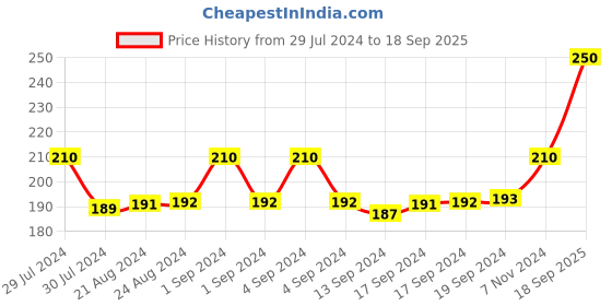 ajio.com man arden Cloud Print Mid-Calf Length Socks man arden Price History Graph from 29 Jul 2024 to 18 Sep 2025