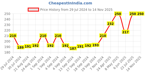 ajio.com man arden Colourblock Mid-Calf Length Socks man arden Price History Graph from 29 Jul 2024 to 11 Nov 2025