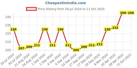 ajio.com man arden Mid-Calf Length Socks man arden Price History Graph from 29 Jul 2024 to 11 Oct 2025