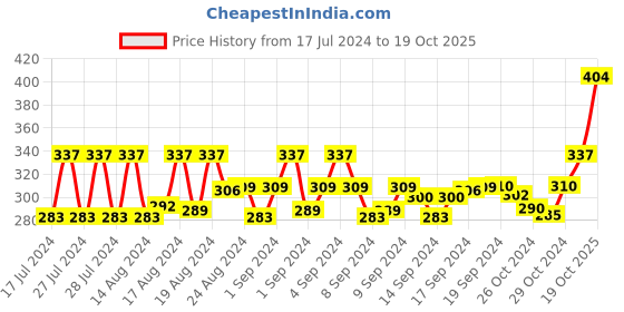 ajio.com man arden Pack of 3 Ankle-Length Socks man arden Price History Graph from 17 Jul 2024 to 19 Oct 2025