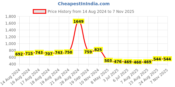 ajio.com man arden Pack of 3 Printed Socks man arden Price History Graph from 14 Aug 2024 to 6 Nov 2025