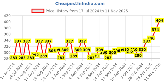 ajio.com man arden Pack of 3 Striped Ankle-Length Socks man arden Price History Graph from 17 Jul 2024 to 11 Nov 2025