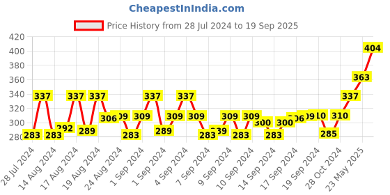 ajio.com man arden Pack of 3 Striped Ankle-Length Socks man arden Price History Graph from 28 Jul 2024 to 19 Sep 2025