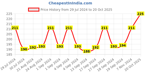 ajio.com man arden Printed Ankle-Length Socks man arden Price History Graph from 29 Jul 2024 to 20 Oct 2025