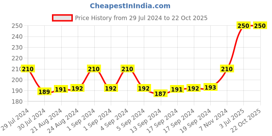ajio.com man arden Printed Mid-Calf Length Socks man arden Price History Graph from 29 Jul 2024 to 21 Oct 2025