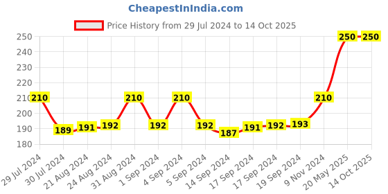 ajio.com man arden Printed Mid-Calf Length Socks man arden Price History Graph from 29 Jul 2024 to 13 Oct 2025