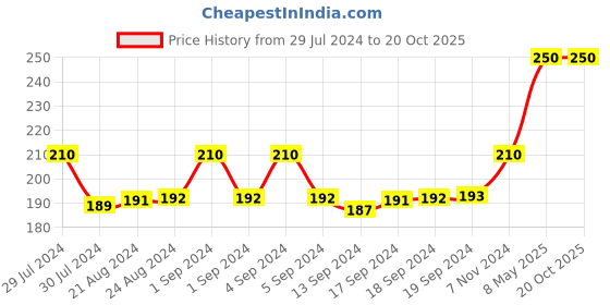 ajio.com man arden Printed Mid-Length Socks man arden Price History Graph from 29 Jul 2024 to 20 Oct 2025