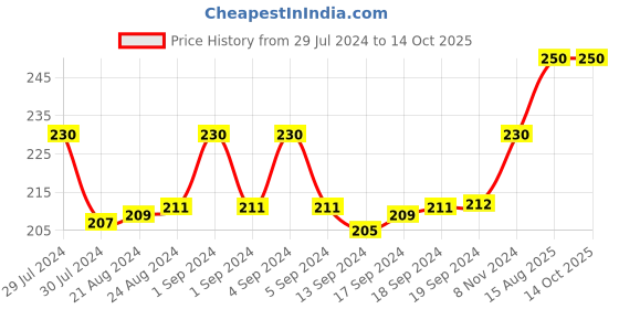 ajio.com man arden Regular Length Socks man arden Price History Graph from 29 Jul 2024 to 13 Oct 2025