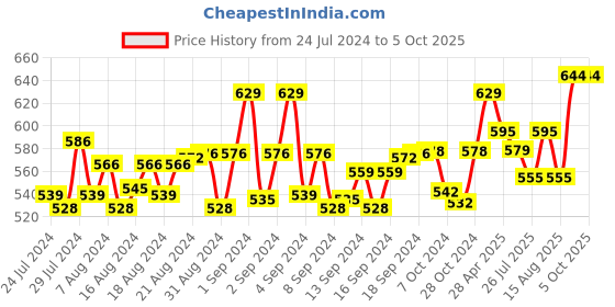 ajio.com man arden Regular Length Socks man arden Price History Graph from 24 Jul 2024 to 5 Oct 2025