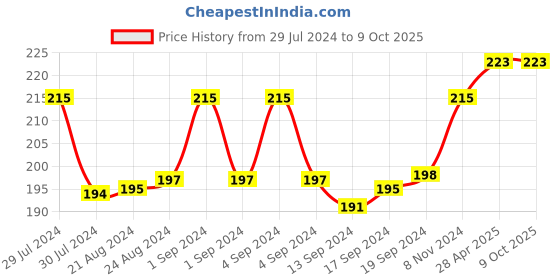 ajio.com man arden Stiped No-Show Socks man arden Price History Graph from 29 Jul 2024 to 8 Oct 2025