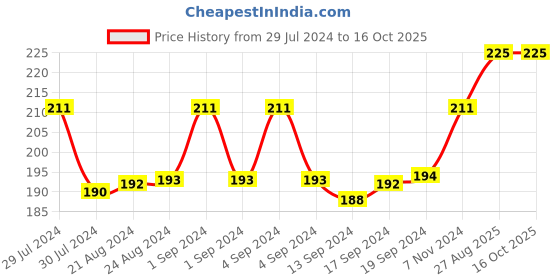 ajio.com man arden Striped Ankle-Length Socks man arden Price History Graph from 29 Jul 2024 to 15 Oct 2025