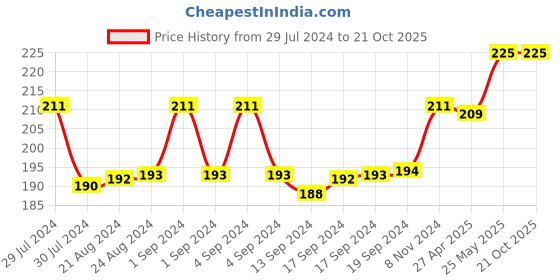 ajio.com man arden Striped Ankle-Length Socks man arden Price History Graph from 29 Jul 2024 to 21 Oct 2025