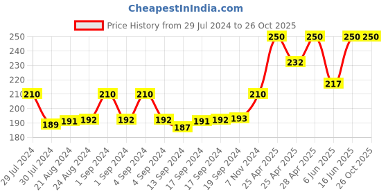 ajio.com man arden Striped Mid-Calf Length Socks man arden Price History Graph from 29 Jul 2024 to 26 Oct 2025