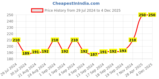 ajio.com man arden Striped Mid-Calf Length Socks man arden Price History Graph from 29 Jul 2024 to 4 Dec 2025