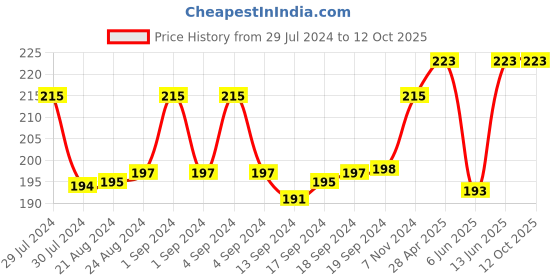 ajio.com man arden Striped No-show Socks man arden Price History Graph from 29 Jul 2024 to 12 Oct 2025