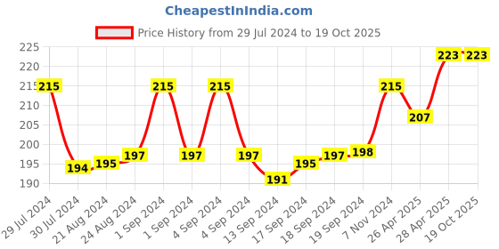 ajio.com man arden Striped No-show Socks man arden Price History Graph from 29 Jul 2024 to 18 Oct 2025