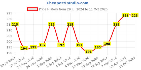 ajio.com man arden Striped No-Show Socks man arden Price History Graph from 29 Jul 2024 to 10 Oct 2025