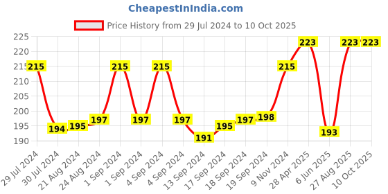 ajio.com man arden Striped No-Show Socks man arden Price History Graph from 29 Jul 2024 to 10 Oct 2025