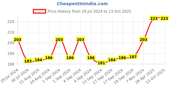 ajio.com man arden Striped No-Show Socks man arden Price History Graph from 29 Jul 2024 to 13 Oct 2025