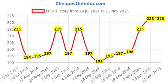 ajio.com man arden Striped No-Show Socks man arden Price History Graph from 29 Jul 2024 to 11 Nov 2025