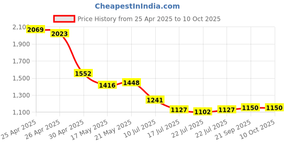 ajio.com puma Man Back Pack puma Price History Graph from 25 Apr 2025 to 9 Oct 2025