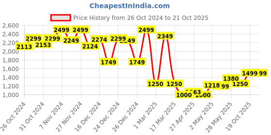 ajio.com jack & jones Man Colour-block Hoodie jack & jones Price History Graph from 26 Oct 2024 to 21 Oct 2025