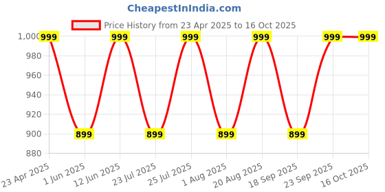 ajio.com h&m Man Coolmax Regular Fit Vest Top h&m Price History Graph from 23 Apr 2025 to 15 Oct 2025