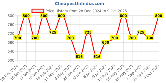 ajio.com alcazo Man Derbys with Synthetic upper alcazo Price History Graph from 28 Dec 2024 to 9 Oct 2025