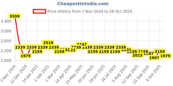 ajio.com u.s. polo assn. Man Driver Shoes with PU upper u.s. polo assn. Price History Graph from 7 Nov 2024 to 28 Oct 2025
