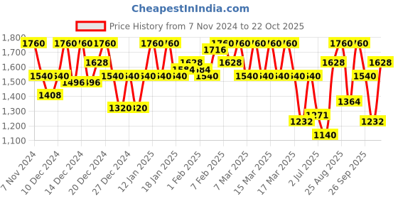 ajio.com teakwood leathers Man Flip Flops with Genuine leather teakwood leathers Price History Graph from 7 Nov 2024 to 22 Oct 2025