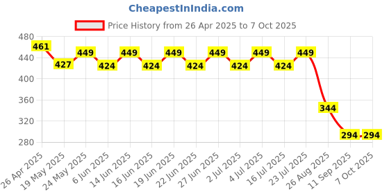 ajio.com max Man Flip Flops with PU upper max Price History Graph from 26 Apr 2025 to 6 Oct 2025