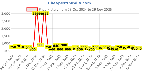 ajio.com red tape Man Flip Flops with Rexene upper red tape Price History Graph from 28 Oct 2024 to 28 Nov 2025