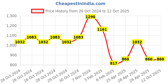 ajio.com red tape Man Graphic Sweatshirt red tape Price History Graph from 26 Oct 2024 to 11 Oct 2025
