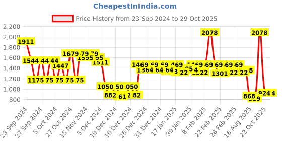 ajio.com free authority Man Joggers free authority Price History Graph from 23 Sep 2024 to 29 Oct 2025