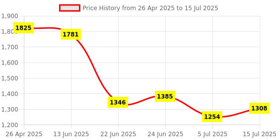 ajio.com van heusen Man Leather Belt van heusen Price History Graph from 26 Apr 2025 to 15 Jul 2025
