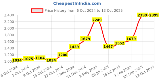 ajio.com hiroshi Man Leather Wallet hiroshi Price History Graph from 6 Oct 2024 to 12 Oct 2025