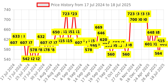 ajio.com xyxx Man Pack of 2 Printed Trunks xyxx Price History Graph from 17 Jul 2024 to 18 Jul 2025