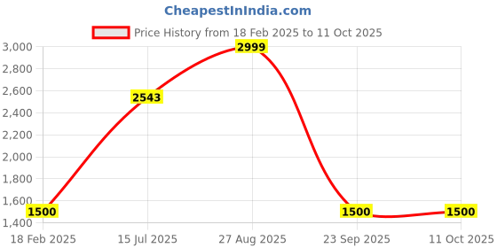 ajio.com Man Puma Back Pack puma Price History Graph from 18 Feb 2025 to 11 Oct 2025
