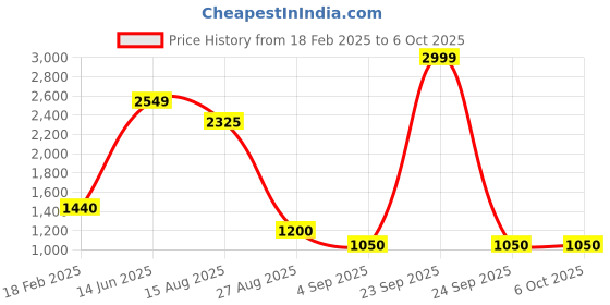 ajio.com Man Puma Back Pack puma Price History Graph from 18 Feb 2025 to 6 Oct 2025