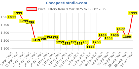 ajio.com Man Puma Back Pack puma Price History Graph from 9 Mar 2025 to 19 Oct 2025